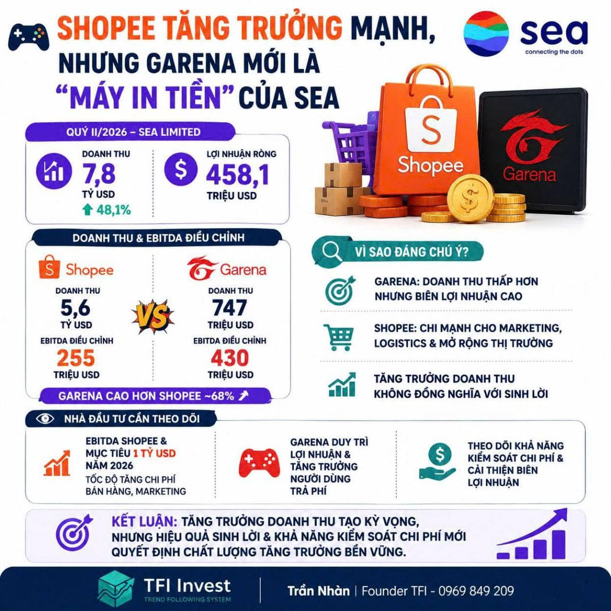 Shopee tăng trưởng mạnh, nhưng Garena mới là “máy in tiền” của Sea