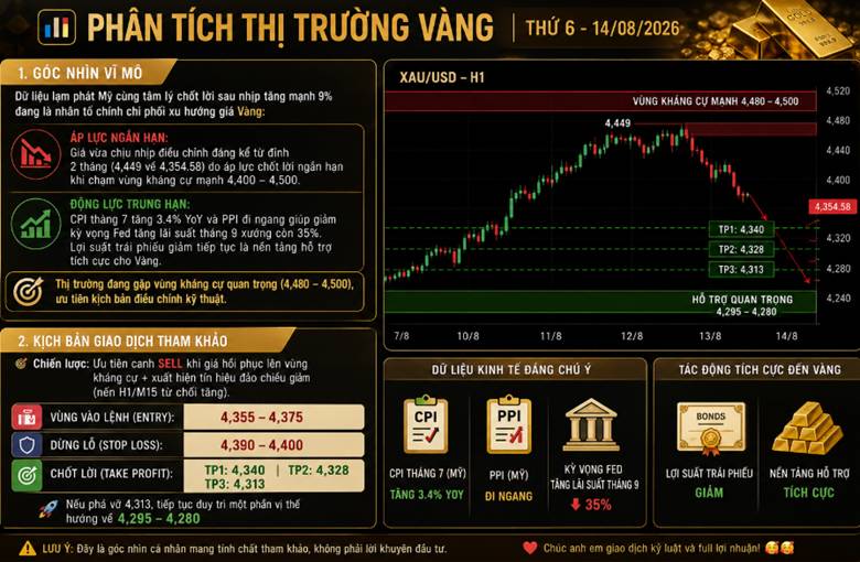 Phân tích thị trường vàng | thứ 6 - 14/08/2026
