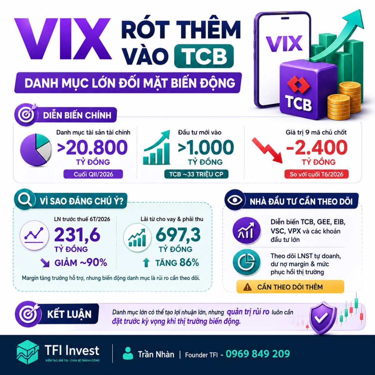 📊 Vix rót thêm vào tcb, danh mục lớn đối mặt biến động