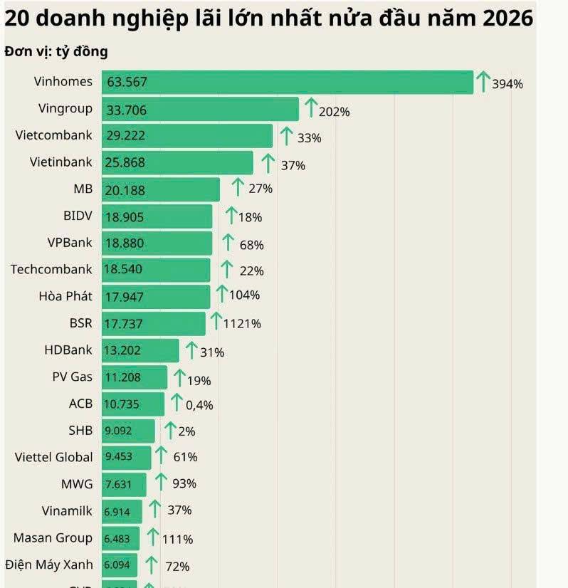 Lộ diện Top 20 doanh nghiệp lãi suất lớn nhất 6 tháng 2026