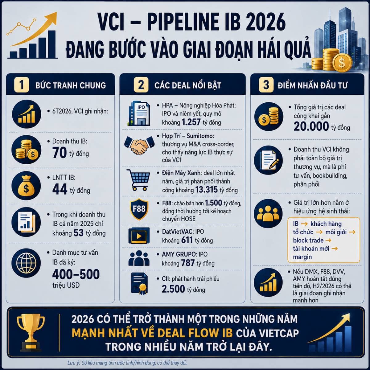 VCI – Pipeline IB 2026 đang bước vào giai đoạn hái quả