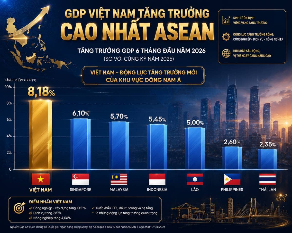 Đẳng cấp Việt Nam tăng trưởng nhanh nhất Đông Nam Á