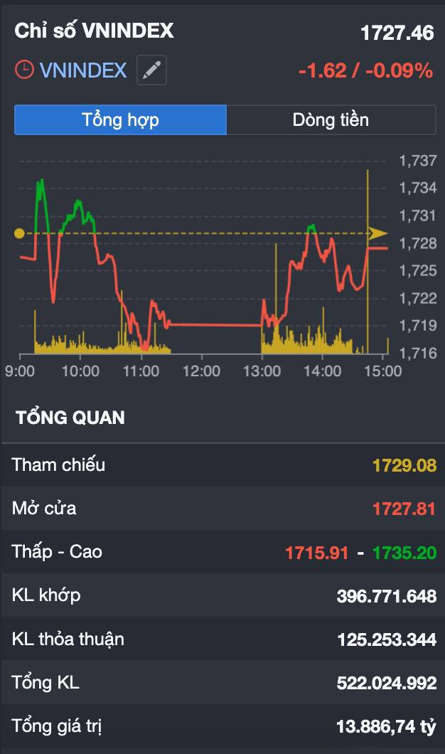 VN-Index đã tìm thấy đáy 2 hay mới chỉ “nín thở” sau cú rơi 64 điểm? Dòng tiền đang nói gì về thị trường.  ...