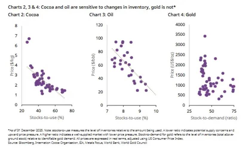 20 Năm dữ liệu đang đặt lại câu hỏi về cách phân bổ đầu tư vào vàng