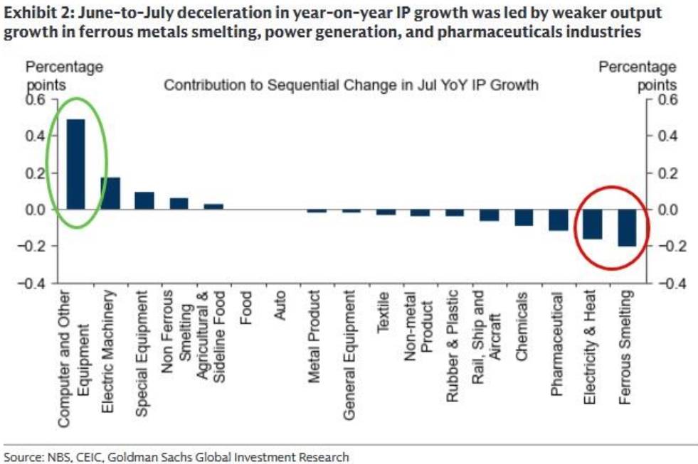 Goldman sachs cảnh báo: "rủi ro suy giảm" tăng trưởng kinh tế trung quốc sau loạt báo cáo vĩ mô tháng 7 xấu.