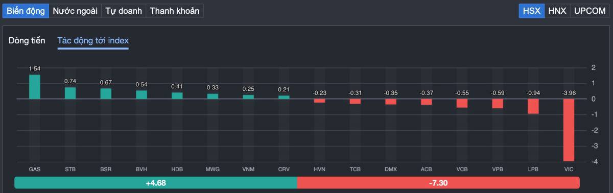 VN-Index đã tìm thấy đáy 2 hay mới chỉ “nín thở” sau cú rơi 64 điểm? Dòng tiền đang nói gì về thị trường.  ...