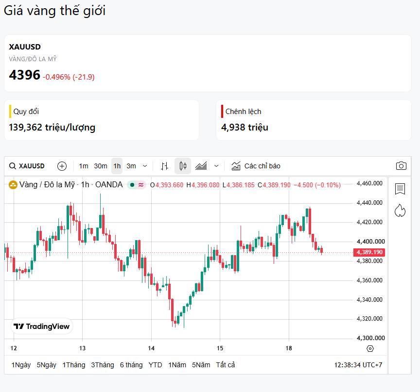 18/08 - Vàng vẫn giữ khoảng 4.400$. Mỹ - Iran vẫn chưa tìm được lối ra!!