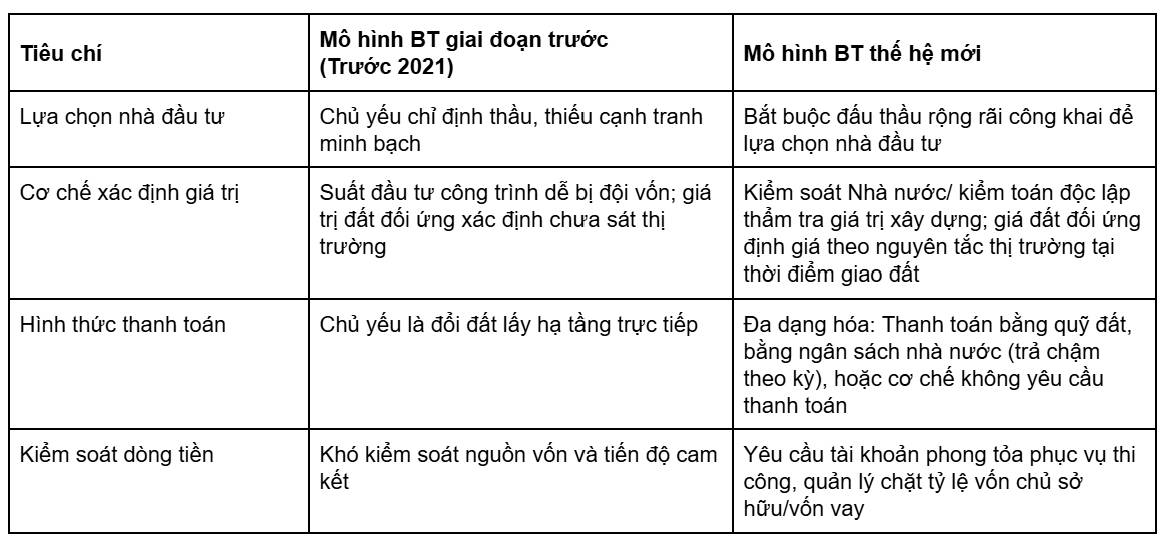 CHU KỲ MỚI CỦA BT: NHÓM NGÀNH NÀO SẼ HƯỞNG LỢI?. Việc tái khởi động mô hình hợp đồng BT (Build - Transfer/Xây  ...