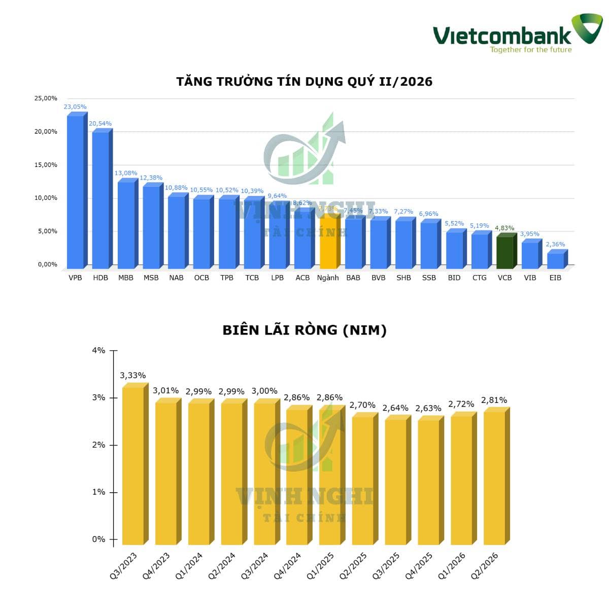 NỬA CUỐI NĂM VCB CÓ TIỀM NĂNG GÌ?. Trái ngược với sự xông xáo mở rộng quy mô tín dụng của nhóm ngân  ...