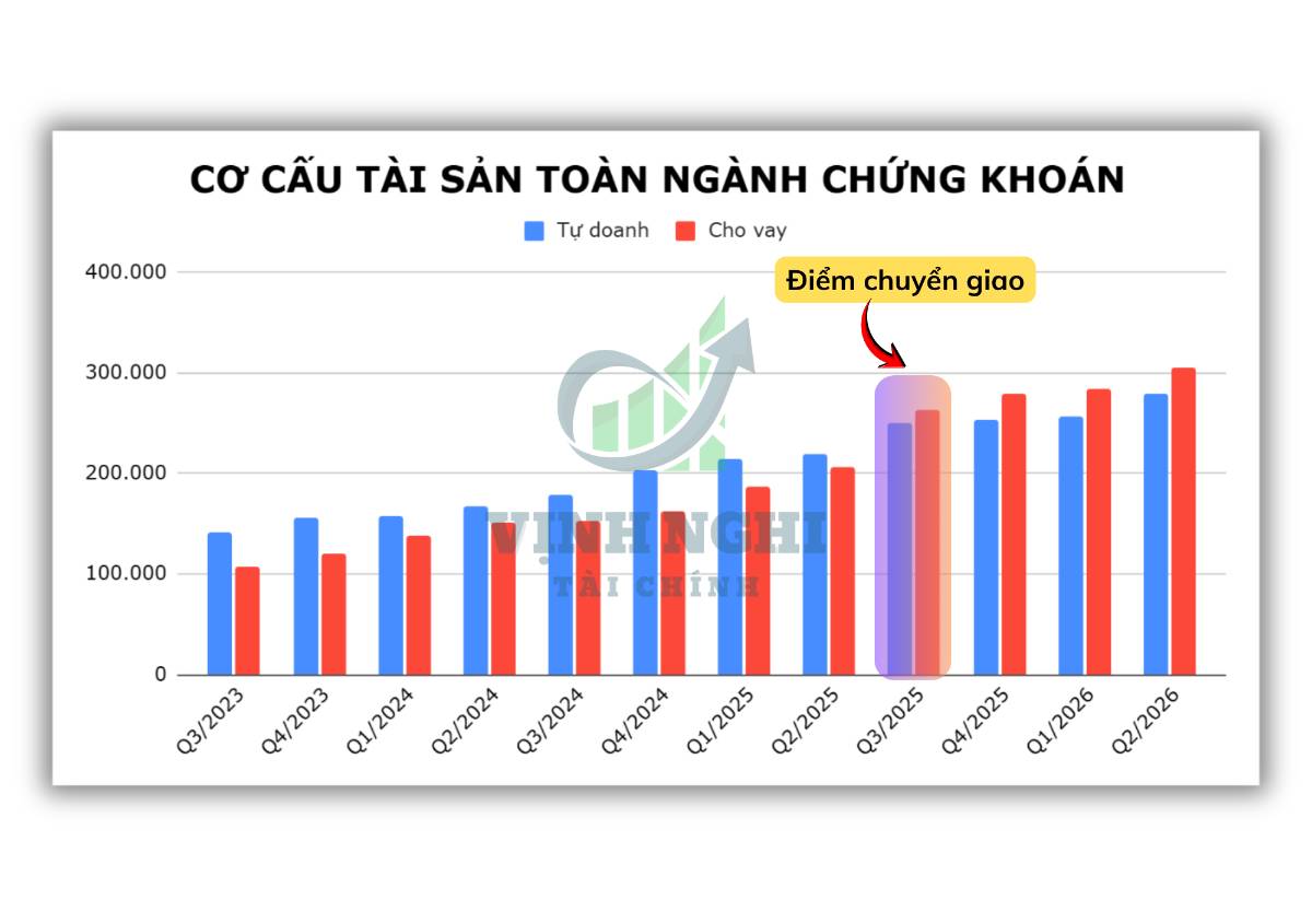 Xu hướng ngành chứng khoán đang dần thay đổi?