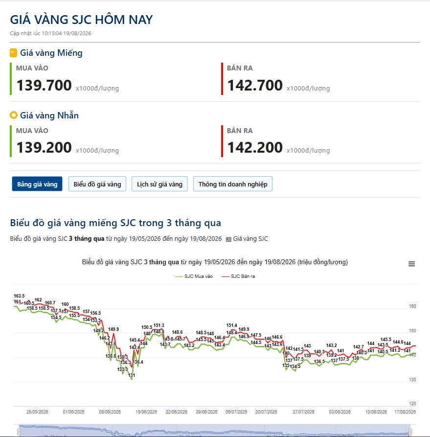 19/08 - Vàng giảm về 4.300$, Fed sắp công bố biên bản FOMC!