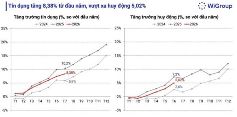 Tín dụng tăng 8,38%: thanh khoản hệ thống đang phát ra tín hiệu gì?