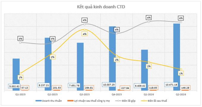 CTD - Cập nhật Kết quả kinh doanh 2026