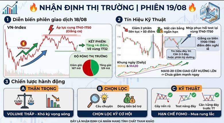 Nhận định thị trường | phiên 19/08 