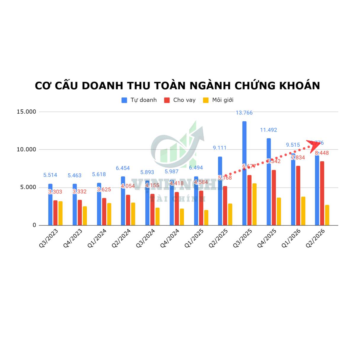 Xu hướng ngành chứng khoán đang dần thay đổi?
