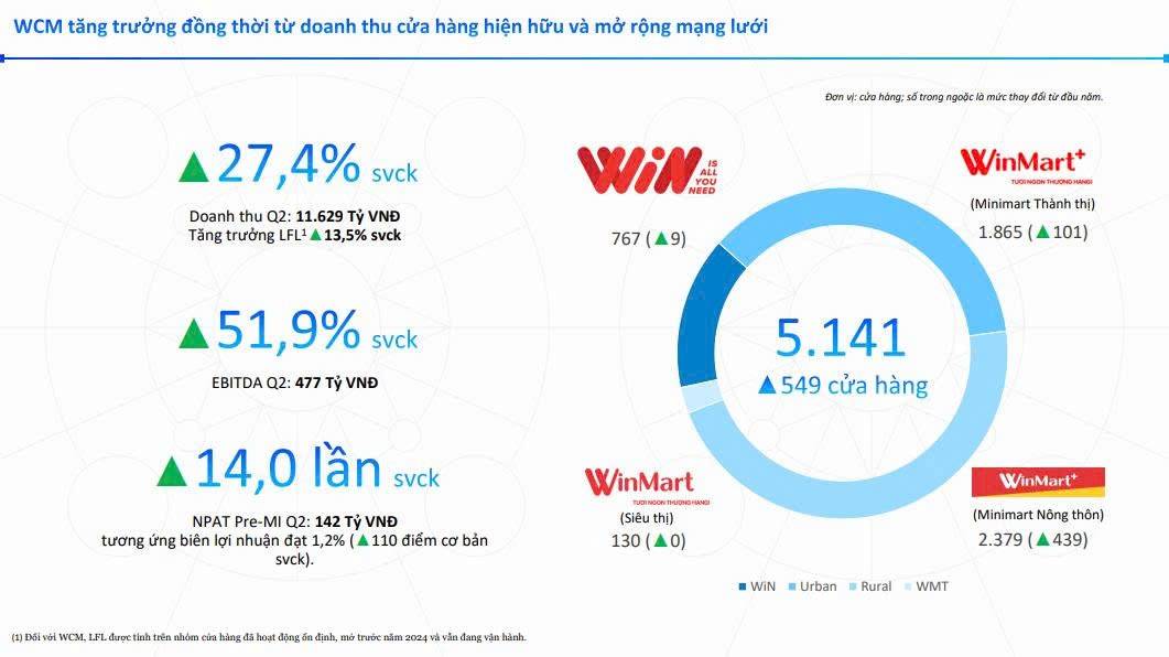 CEO WinCommerce: “Chúng tôi chọn tăng trưởng có chất lượng”