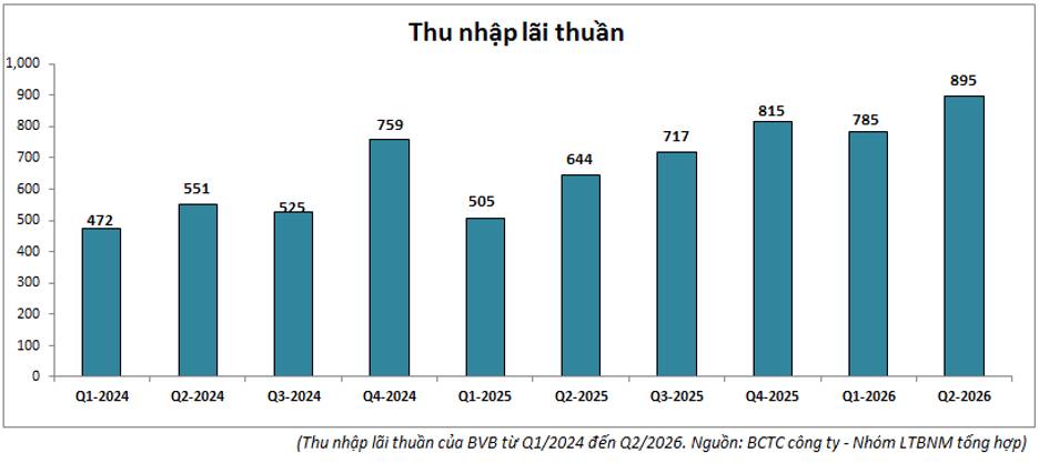 BVB Q2-2026: Tăng trưởng mạnh chào đón chuyển sàn