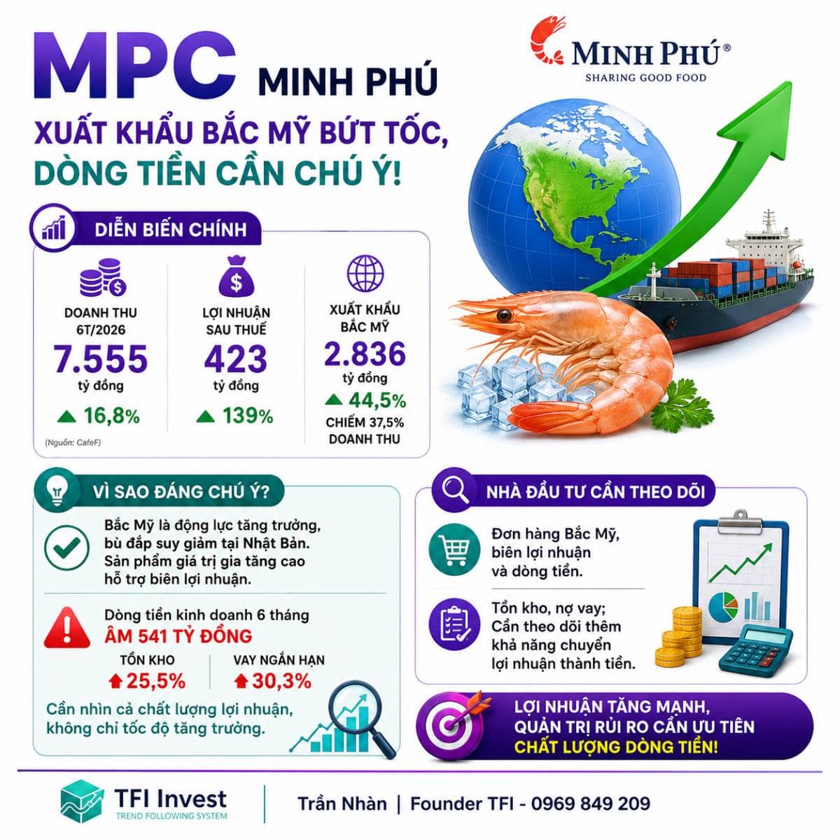 MPC: xuất khẩu Bắc Mỹ bứt tốc, nhưng dòng tiền lại phát tín hiệu cần chú ý.