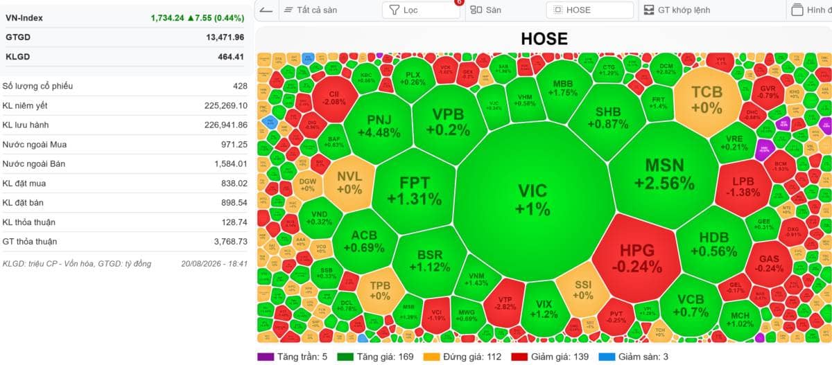 VN-Index xanh điểm phiên đáo hạn phái sinh, thanh khoản rơi vào top đáy của năm