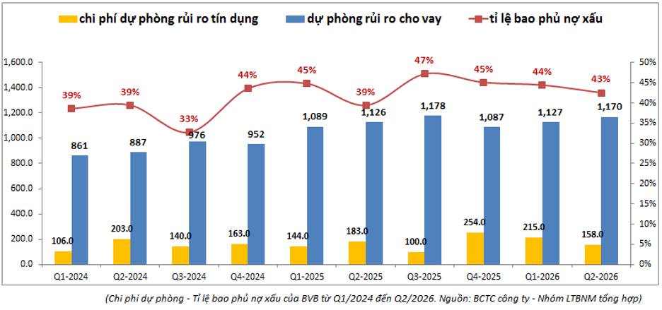 BVB Q2-2026: Tăng trưởng mạnh chào đón chuyển sàn