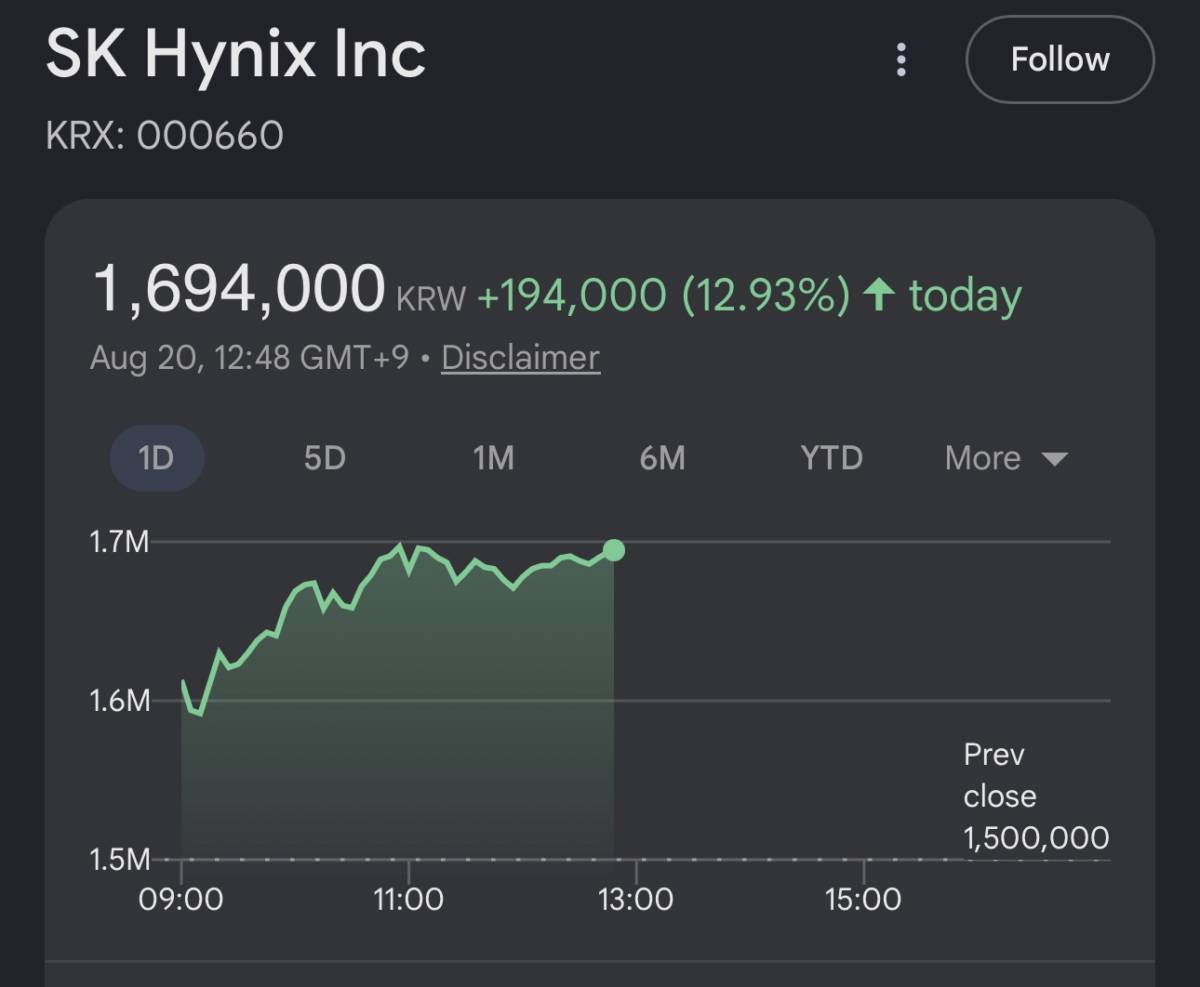 Cổ phiếu SK Hynix tăng 8% sau kế hoạch mua lại kỷ lục 28,6 tỷ USD
