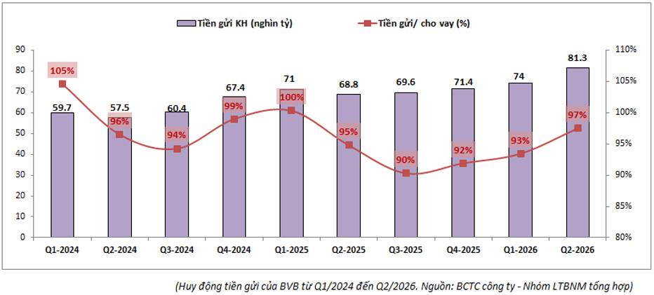 BVB Q2-2026: Tăng trưởng mạnh chào đón chuyển sàn