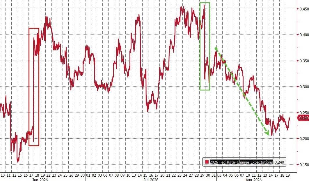 Biên bản FOMC — Warsh diều hâu, đề xuất giảm số kỳ họp Fed trong năm