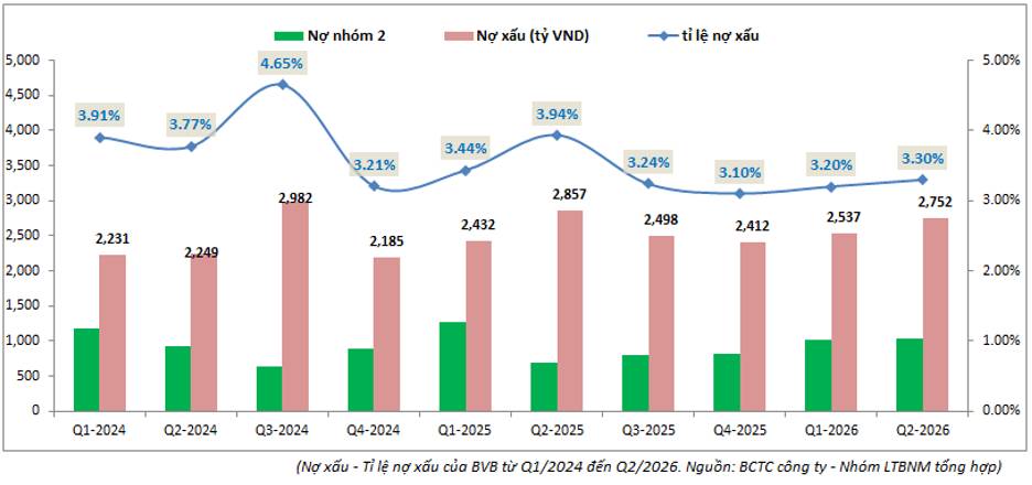 BVB Q2-2026: Tăng trưởng mạnh chào đón chuyển sàn