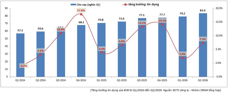 BVB Q2-2026: Tăng trưởng mạnh chào đón chuyển sàn