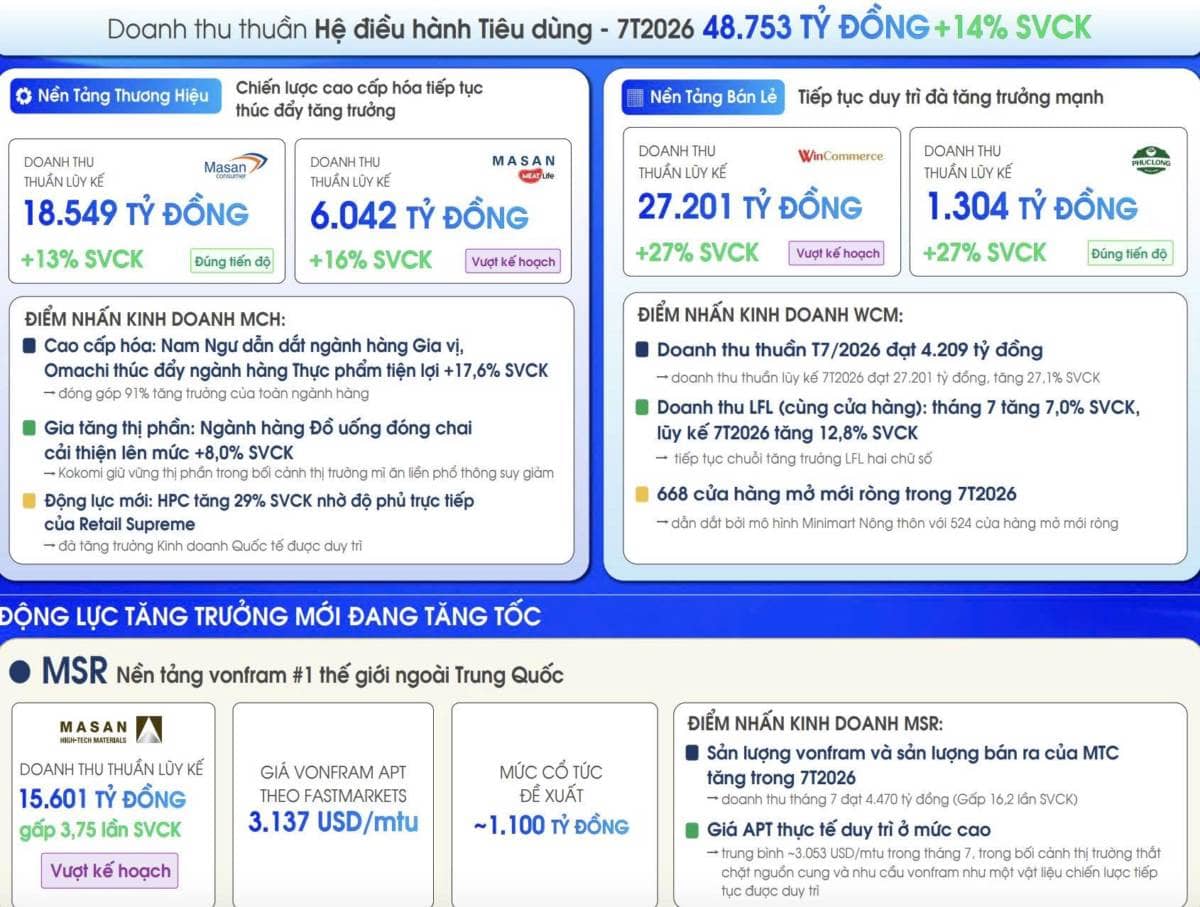 MSN - KQKD 7T/2026 bùng nổ, tạo tiền đề nâng kế hoạch DT, LN 2026
