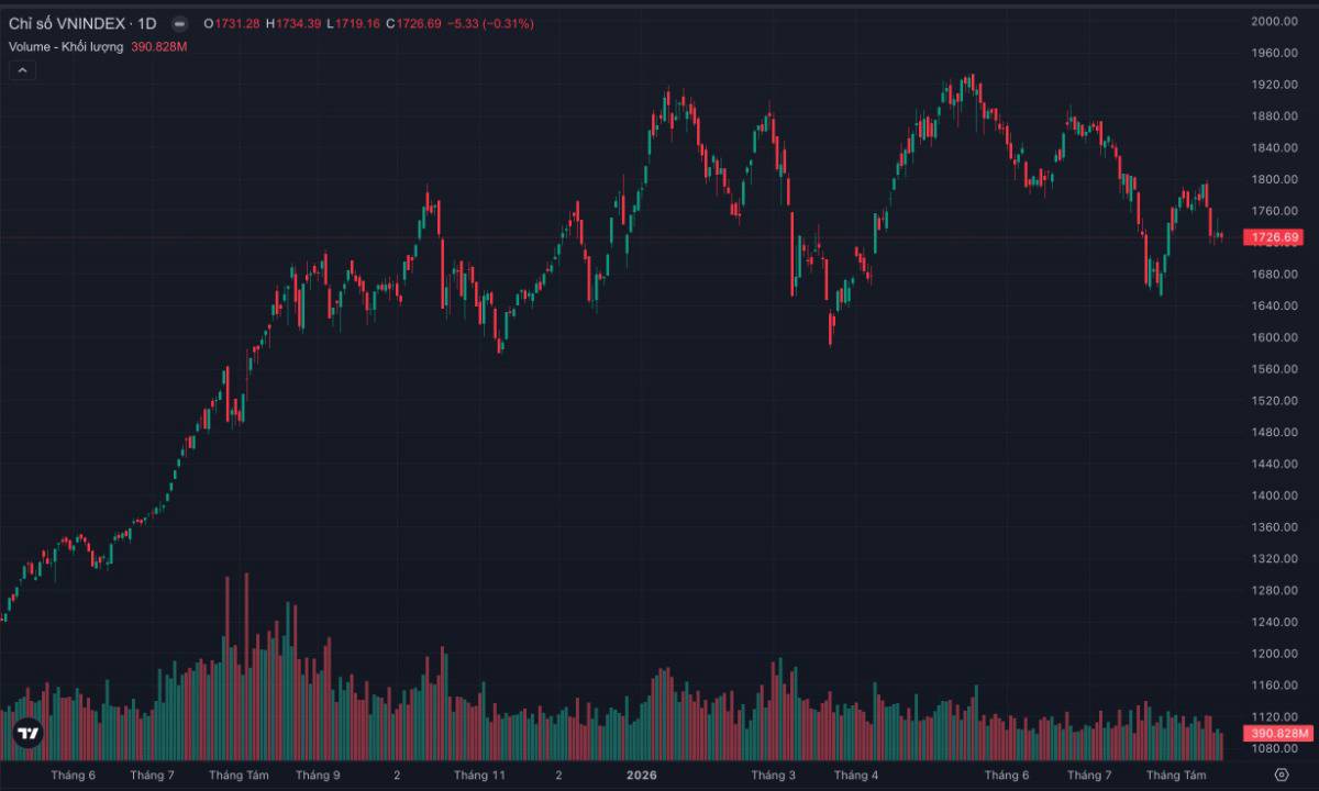 VN-Index về 1.727 điểm: Thanh khoản “bốc hơi” – thị trường đang tạo đáy hay chuẩn bị cho một nhịp rũ mạnh hơn?