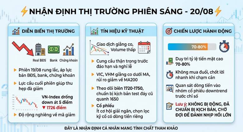 Nhận định thị trường | phiên 20/08 