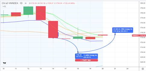 Chiến lược 21.08.2026: chú ý tiền ngắn các nhịp “rũ” kiểm định hỗ trợ MA5 1722-1731 điểm