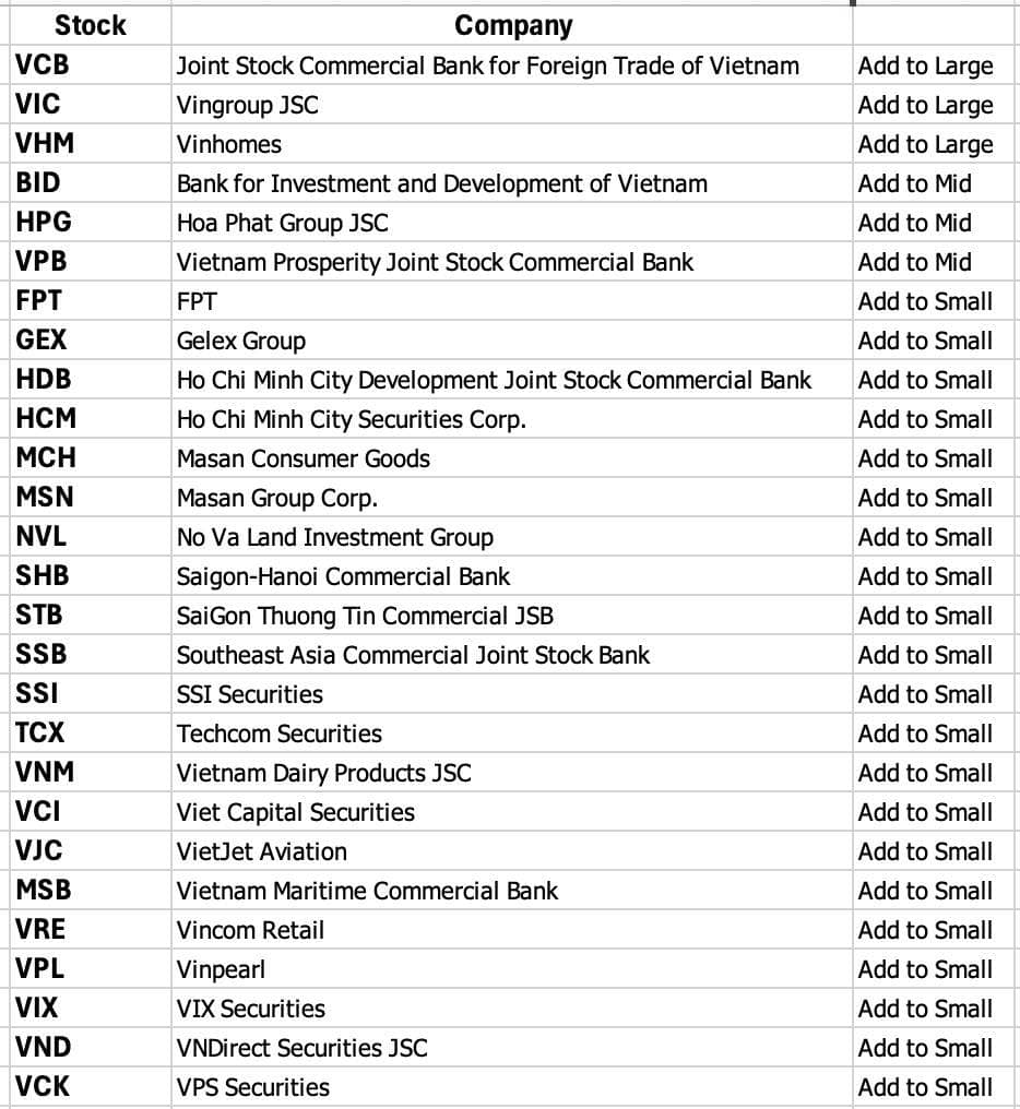 🔥NÓNG!!! Chính thức công bố danh sách cổ phiếu Việt Nam lọt FTSE Global Equity Index Series. FTSE Russell  ...