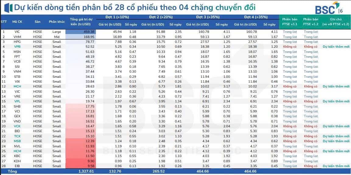 Theo kịch bản của BSC, dòng tiền liên quan đến quá trình chuyển đổi có thể được phân bổ vào 28 cổ phiếu  ...