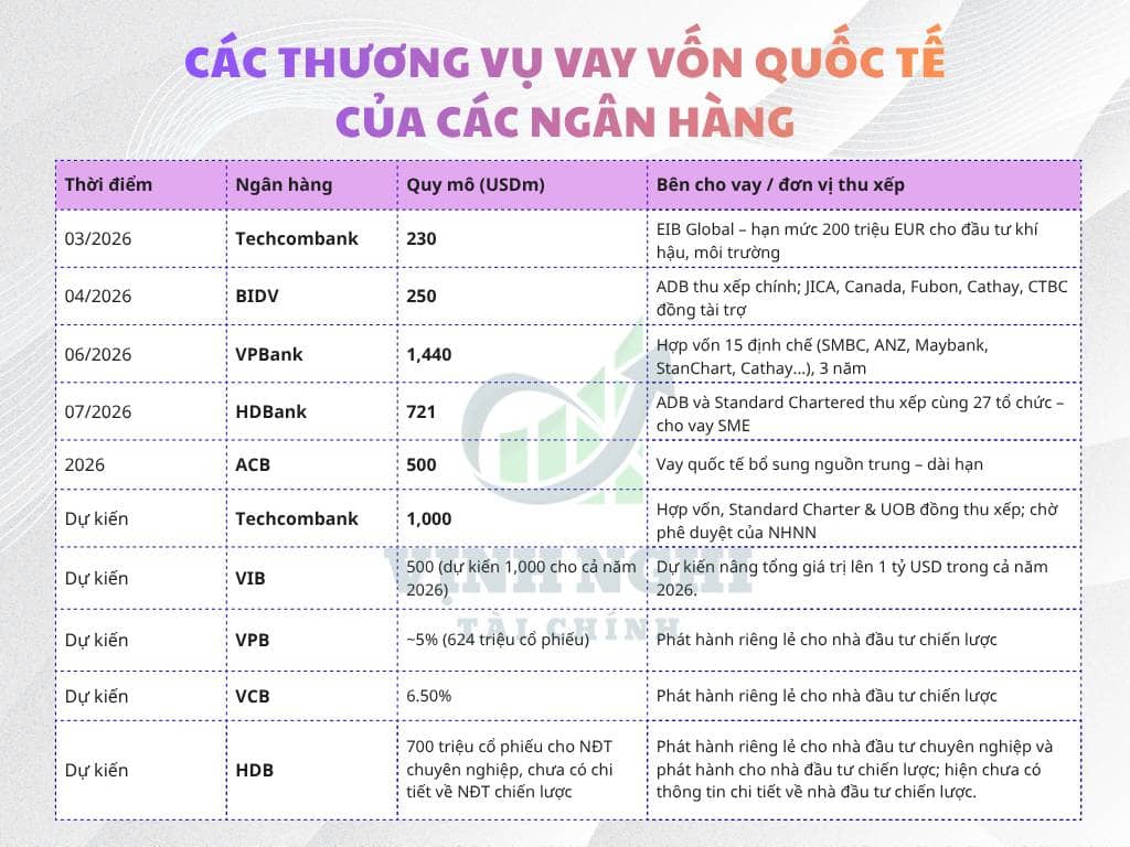 Các ngân hàng thương mại ồ ạt hút vốn ngoại!