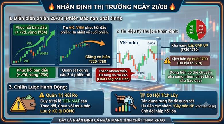 Nhận định thị trường | phiên 21/08 