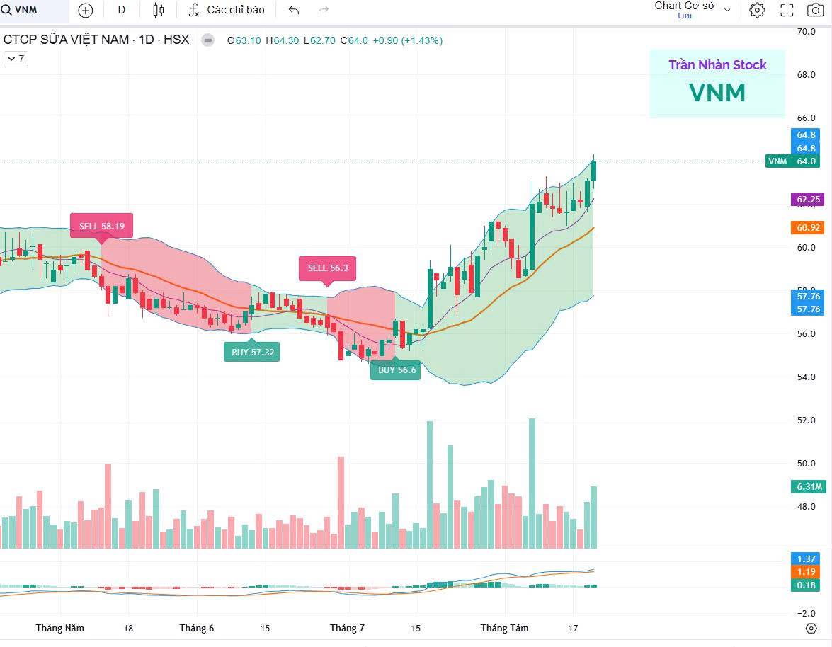 Giải mã đà tăng giá của VNM: Sự hội tụ giữa kết quả kinh doanh và sóng nâng hạng FTSE