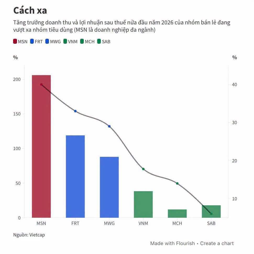 Cờ đã đến tay MSN sau khi MWG đã không được lọt vào Bộ chỉ số FTSE (GEIS)?