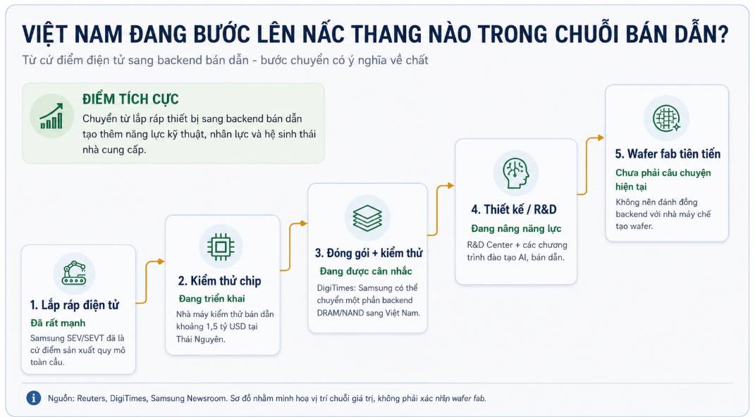 Samsung mở cánh cửa bán dẫn cho Việt Nam như thế nào?