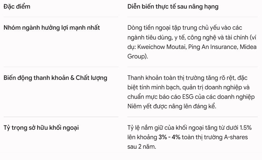 Trung Quốc chính thức bắt đầu lộ trình đưa cổ phiếu A-shares (nội địa) vào chỉ số MSCI Emerging Markets  ...
