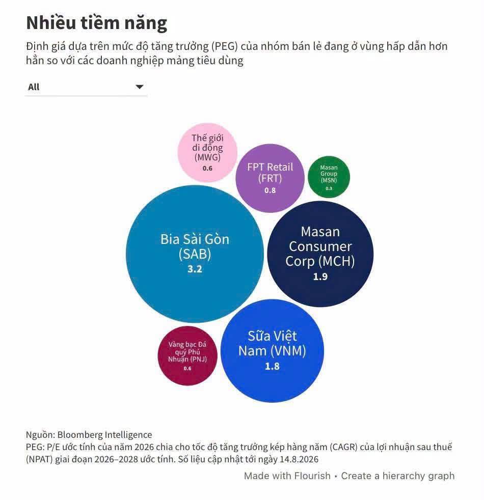 Cờ đã đến tay MSN sau khi MWG đã không được lọt vào Bộ chỉ số FTSE (GEIS)?