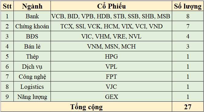 Chọn cổ phiếu theo rổ FTSE