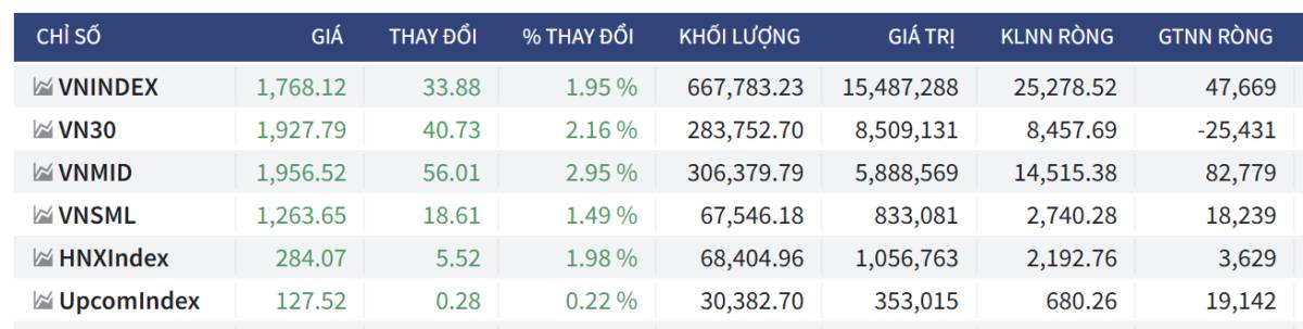 DÒNG TIỀN TÍCH CỰC, THỊ TRƯỜNG ĐÃ VÀO TREND TĂNG?. Phiên giao dịch 21/8, trong 30 phút đầu phiên, thị  ...