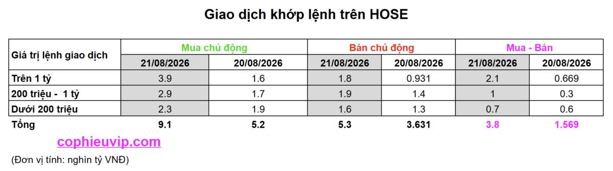 DÒNG TIỀN TÍCH CỰC, THỊ TRƯỜNG ĐÃ VÀO TREND TĂNG?. Phiên giao dịch 21/8, trong 30 phút đầu phiên, thị  ...