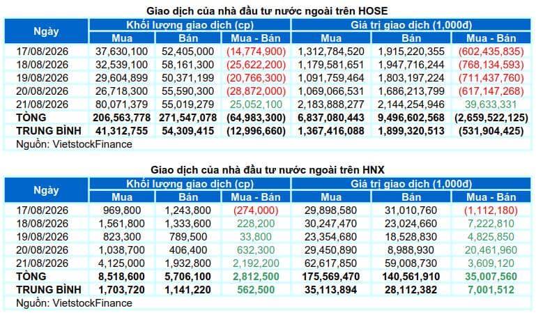 Tuần rồi thị trường đã có phiên xác nhận đáy