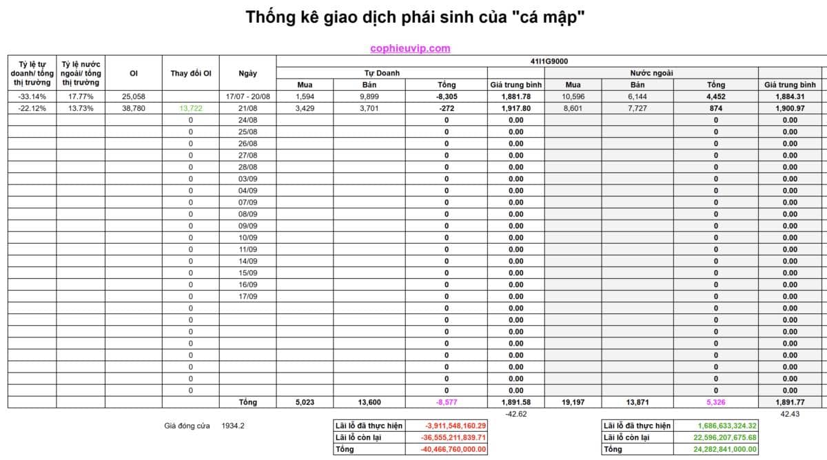 DÒNG TIỀN TÍCH CỰC, THỊ TRƯỜNG ĐÃ VÀO TREND TĂNG?. Phiên giao dịch 21/8, trong 30 phút đầu phiên, thị  ...