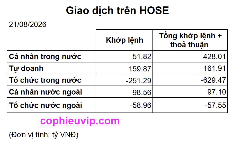 DÒNG TIỀN TÍCH CỰC, THỊ TRƯỜNG ĐÃ VÀO TREND TĂNG?. Phiên giao dịch 21/8, trong 30 phút đầu phiên, thị  ...