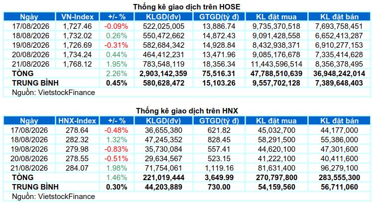 Tuần rồi thị trường đã có phiên xác nhận đáy