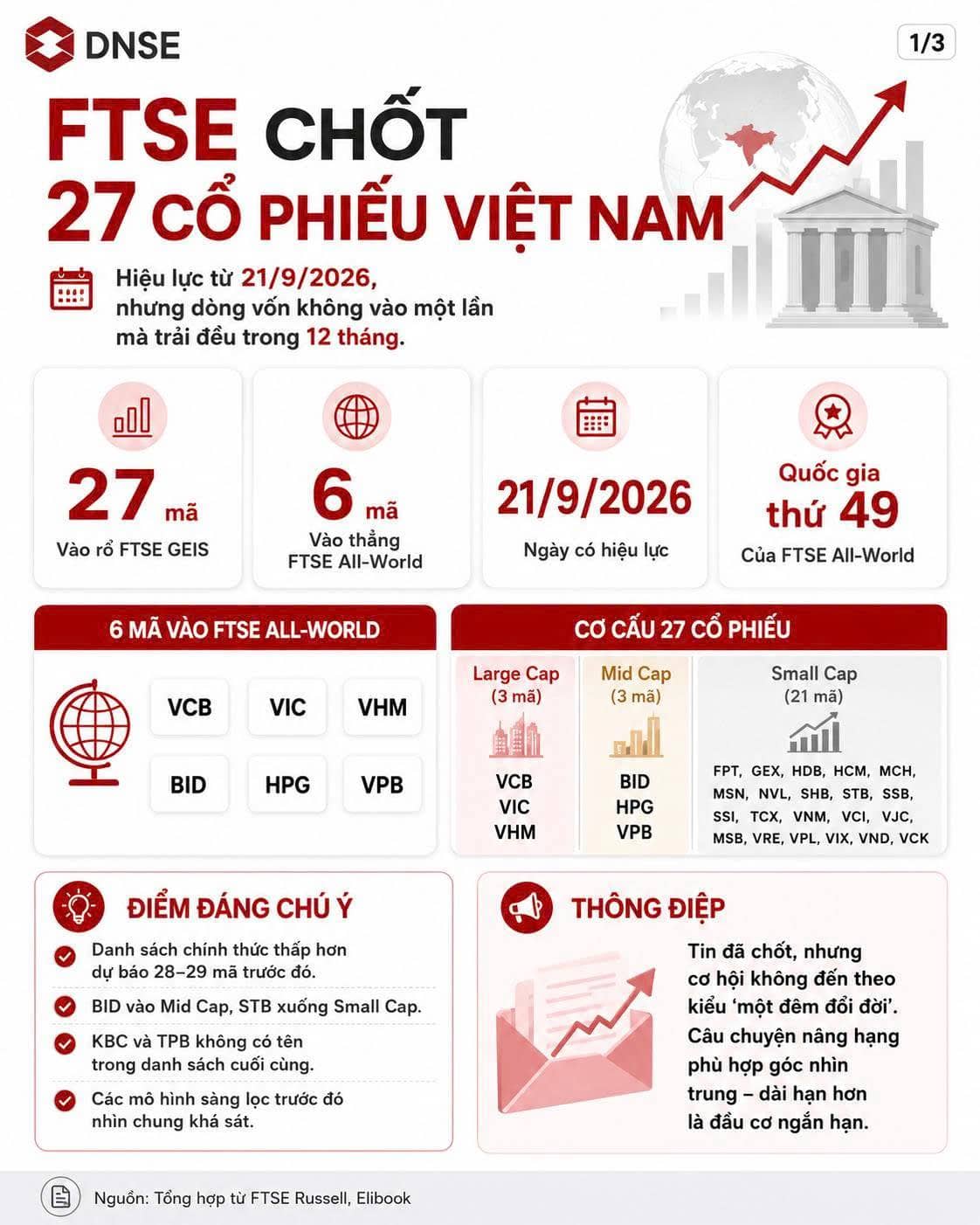 Nâng hạng FTSE: Dòng vốn sẽ đến, nhưng không đổ vào sau một đêm